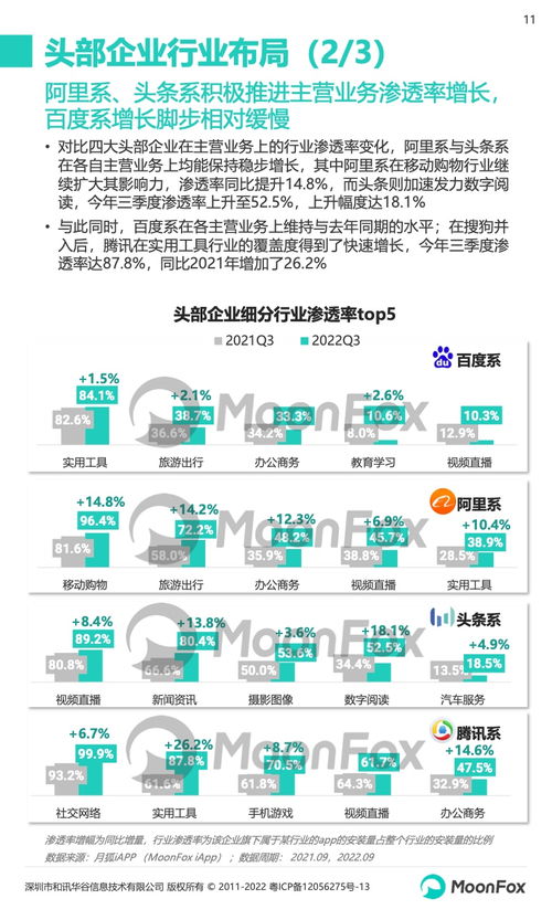 2022年第三季度移動互聯(lián)網(wǎng)行業(yè)數(shù)據(jù)研究報告 月狐數(shù)據(jù)解析互聯(lián)網(wǎng)服務(wù)發(fā)展趨勢