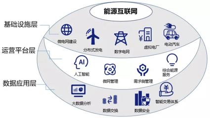 雙碳戰(zhàn)略目標(biāo)下，能源互聯(lián)網(wǎng)的價(jià)值探尋 以互聯(lián)網(wǎng)數(shù)據(jù)服務(wù)為驅(qū)動(dòng)
